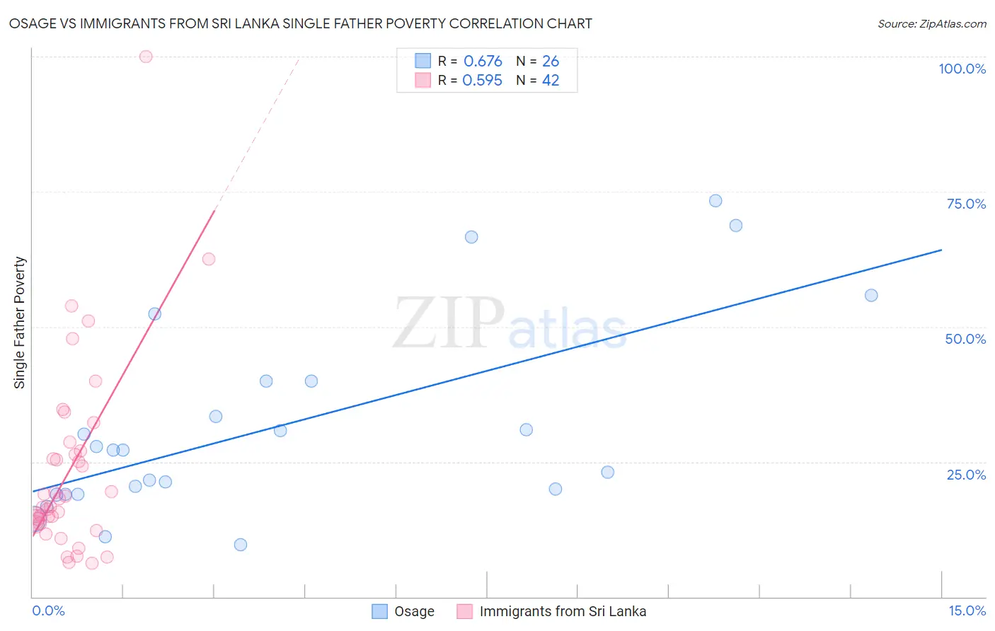 Osage vs Immigrants from Sri Lanka Single Father Poverty