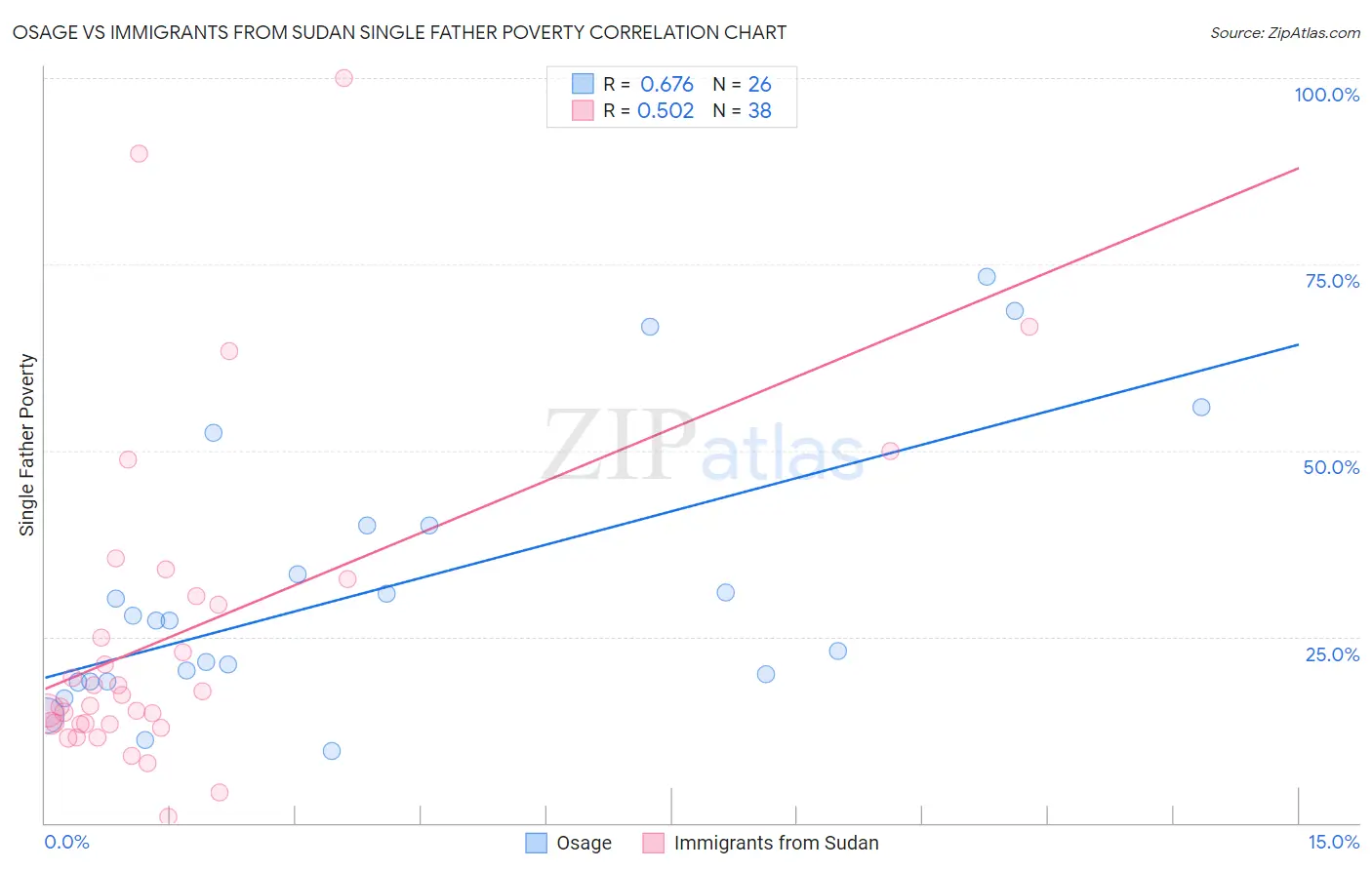 Osage vs Immigrants from Sudan Single Father Poverty