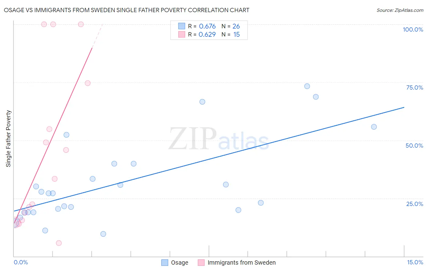 Osage vs Immigrants from Sweden Single Father Poverty