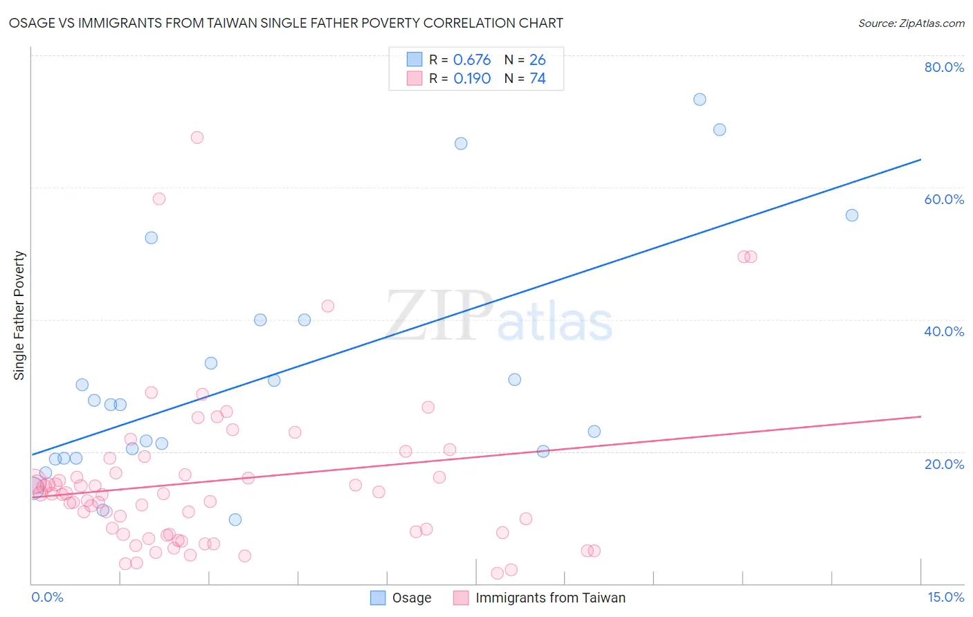 Osage vs Immigrants from Taiwan Single Father Poverty