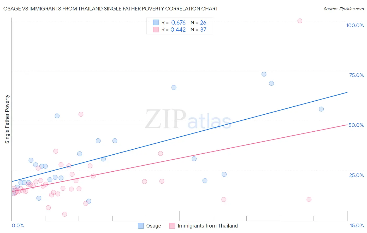 Osage vs Immigrants from Thailand Single Father Poverty