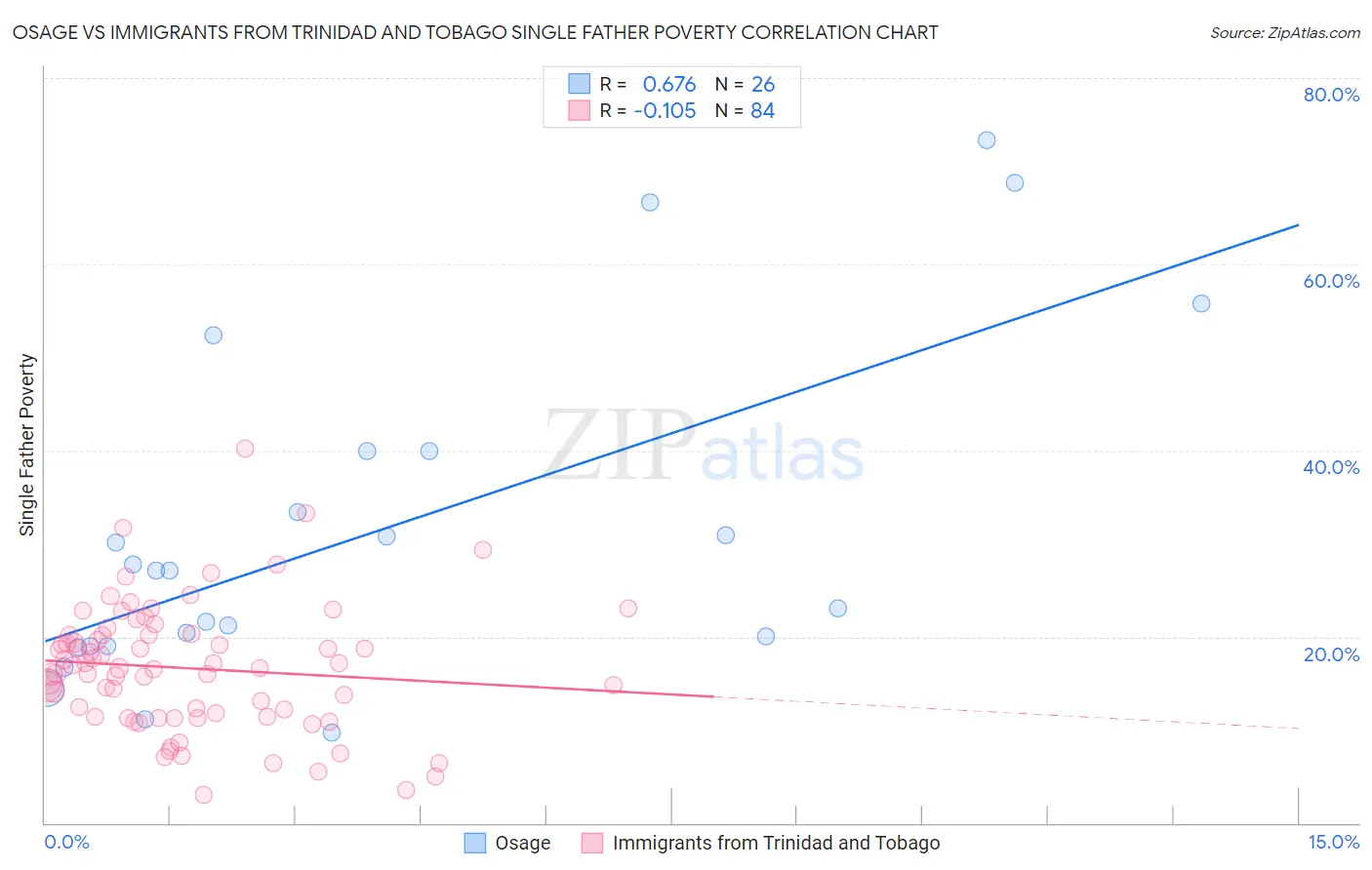 Osage vs Immigrants from Trinidad and Tobago Single Father Poverty