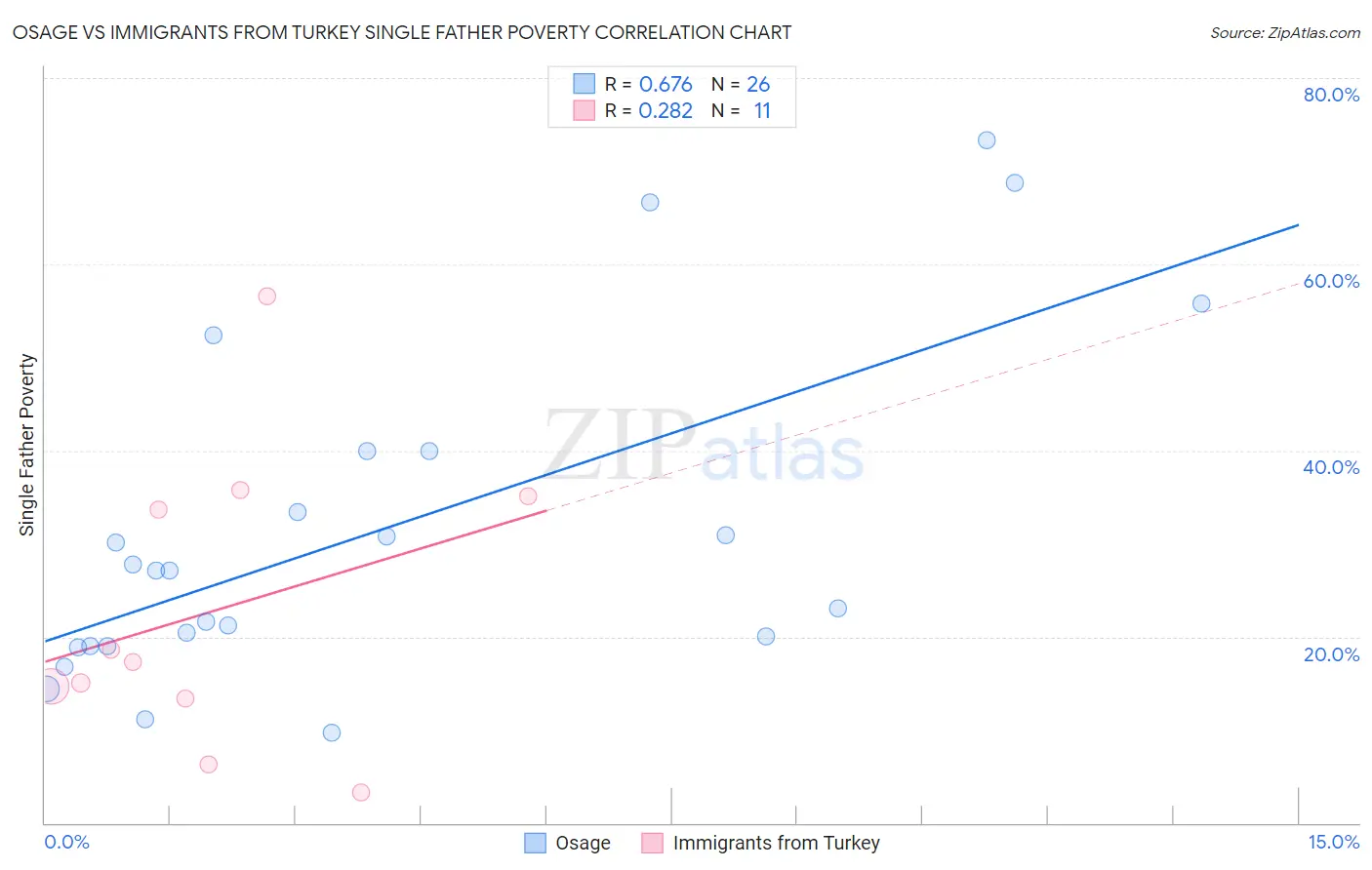 Osage vs Immigrants from Turkey Single Father Poverty