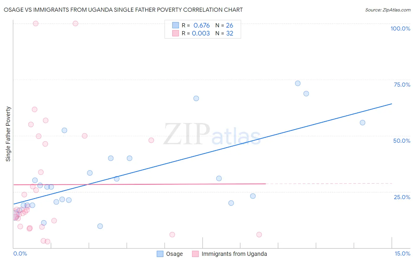 Osage vs Immigrants from Uganda Single Father Poverty