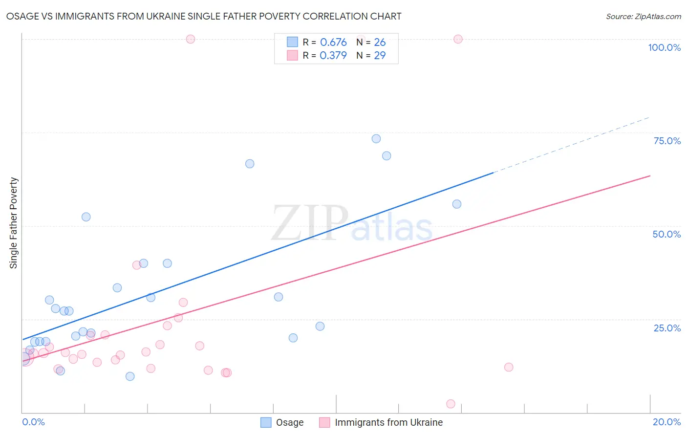 Osage vs Immigrants from Ukraine Single Father Poverty