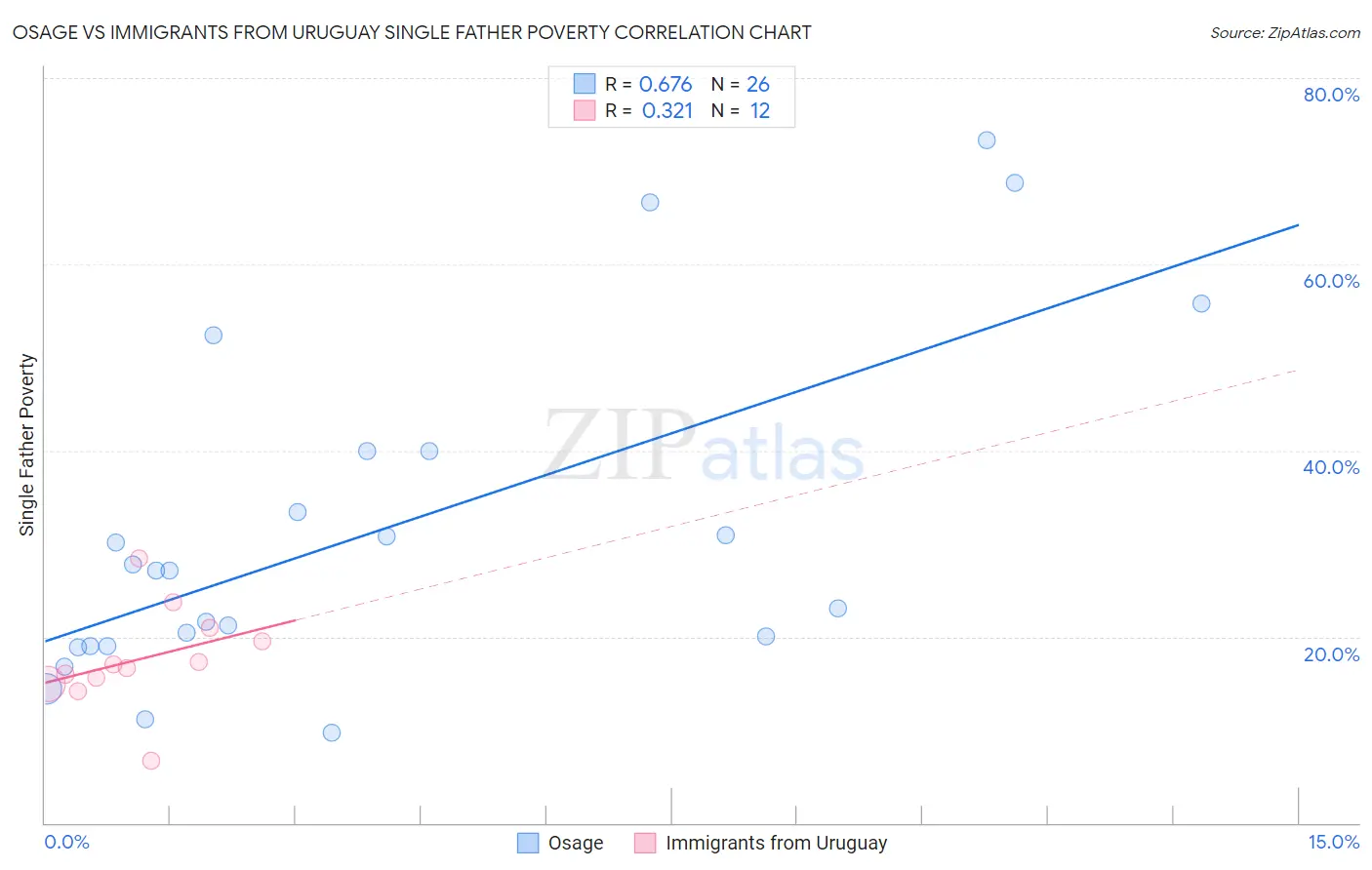 Osage vs Immigrants from Uruguay Single Father Poverty