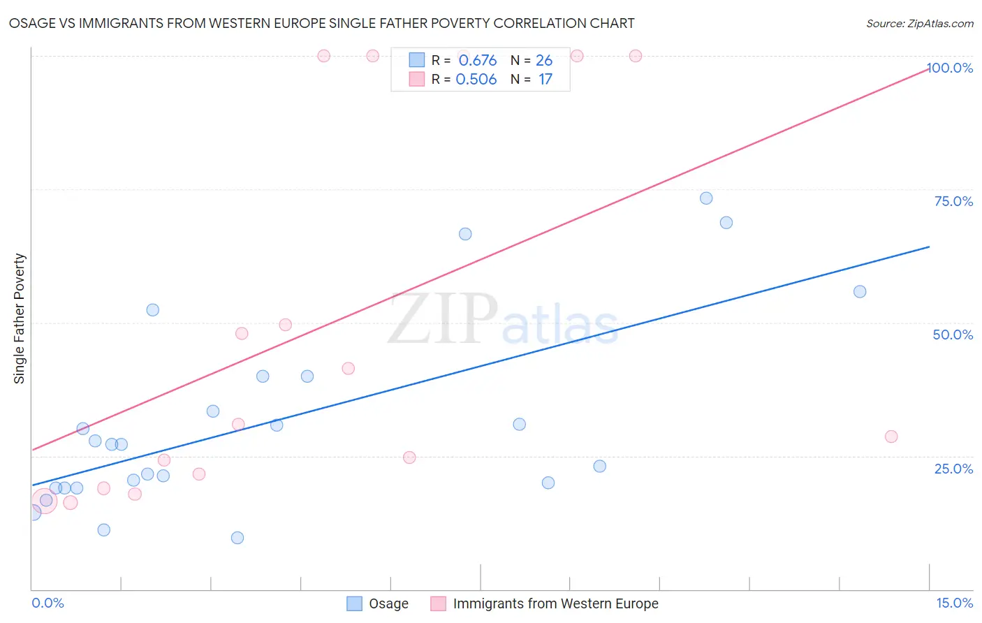 Osage vs Immigrants from Western Europe Single Father Poverty