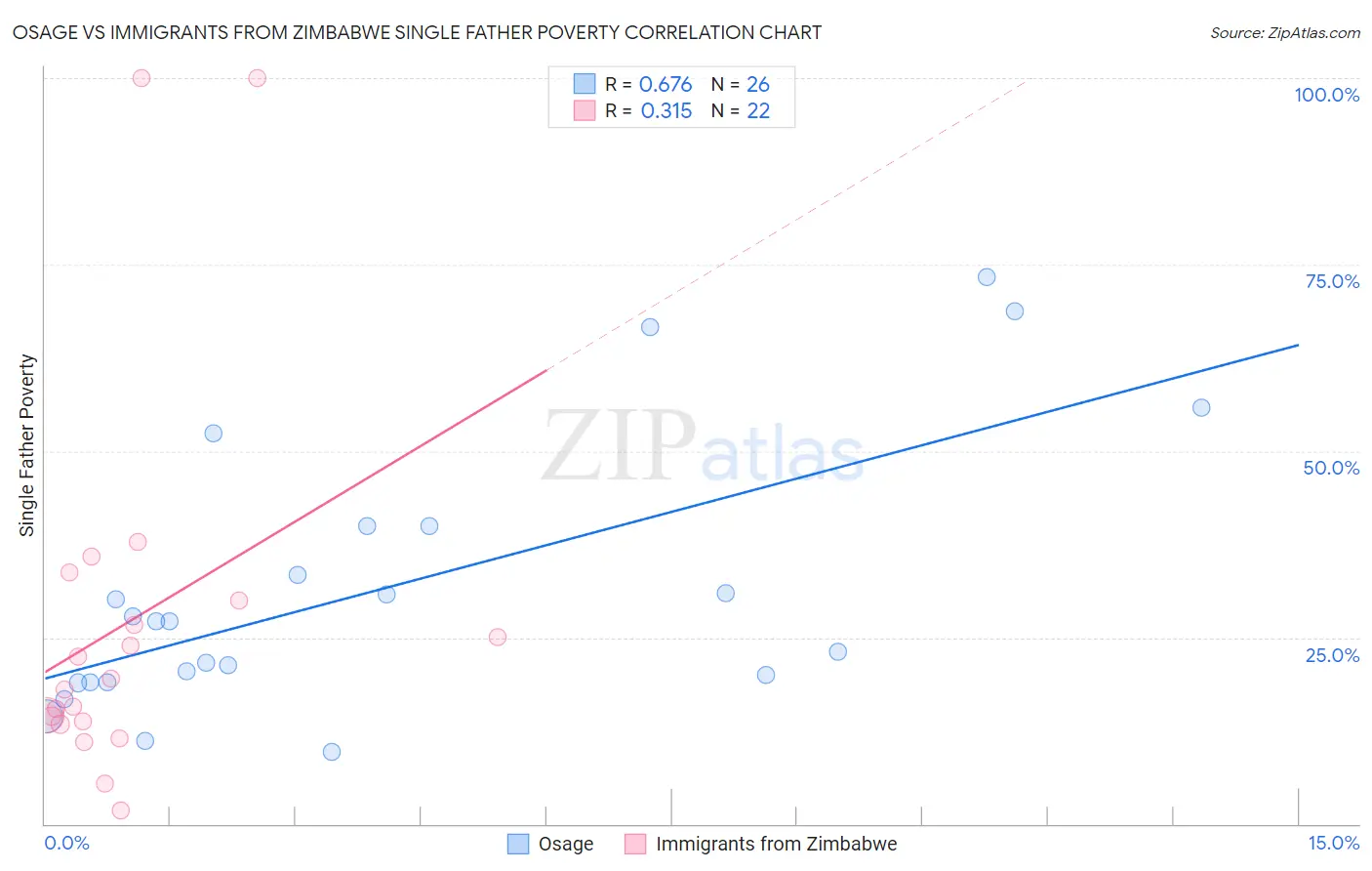 Osage vs Immigrants from Zimbabwe Single Father Poverty