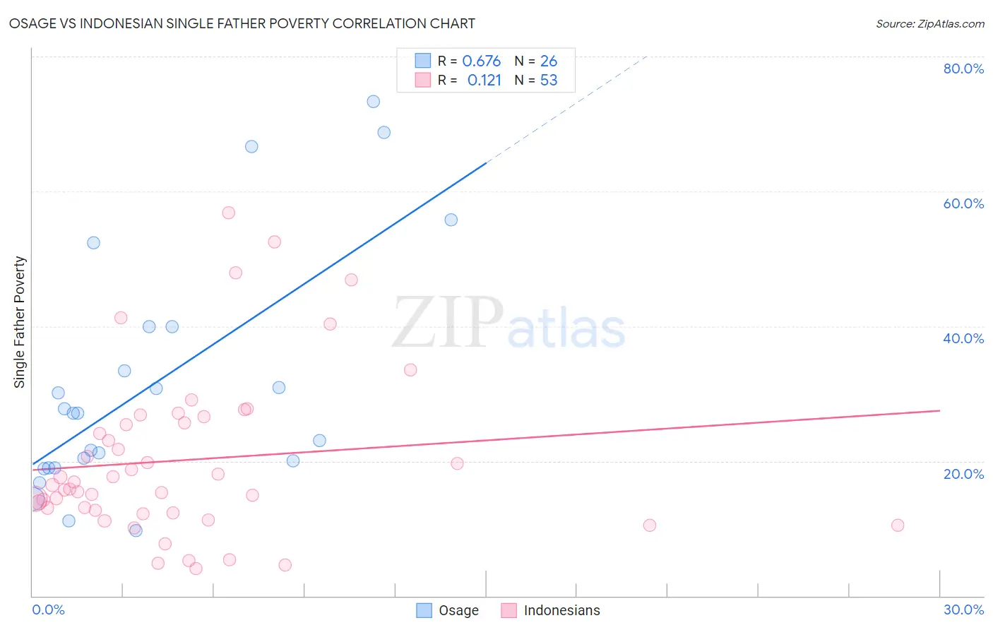 Osage vs Indonesian Single Father Poverty