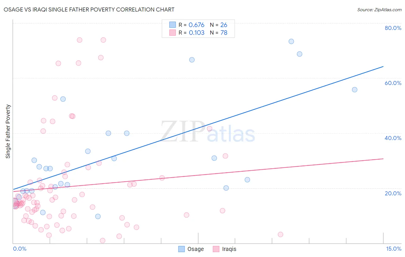 Osage vs Iraqi Single Father Poverty
