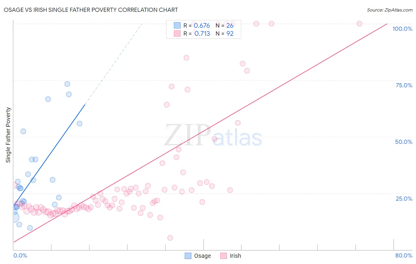 Osage vs Irish Single Father Poverty