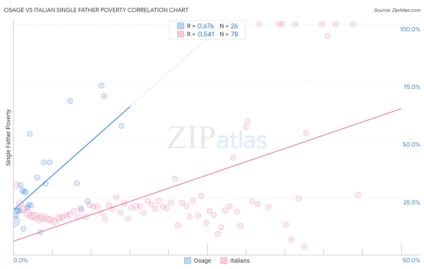 Osage vs Italian Single Father Poverty