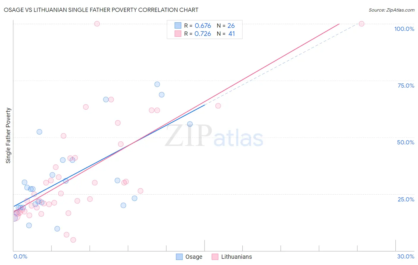 Osage vs Lithuanian Single Father Poverty
