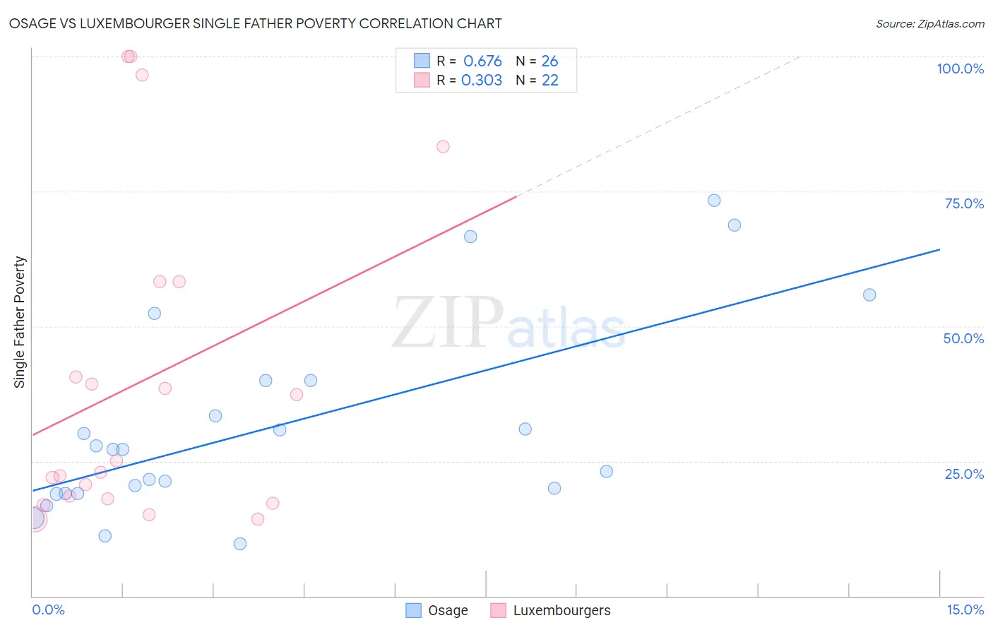 Osage vs Luxembourger Single Father Poverty