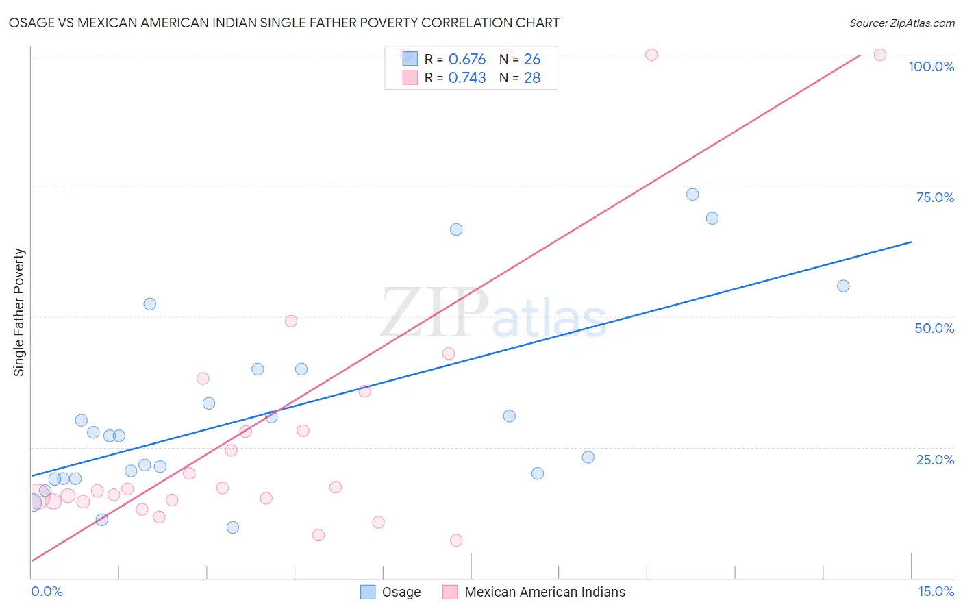 Osage vs Mexican American Indian Single Father Poverty