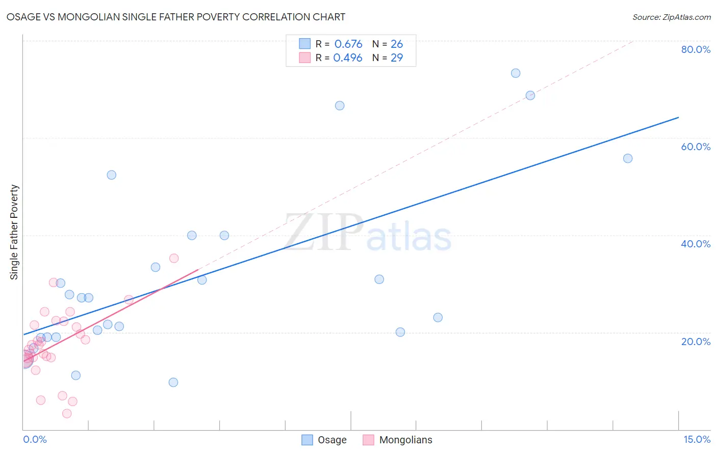 Osage vs Mongolian Single Father Poverty