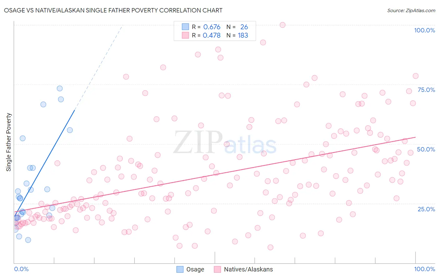 Osage vs Native/Alaskan Single Father Poverty