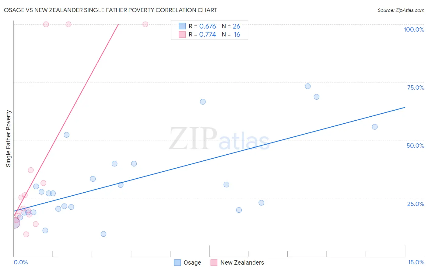 Osage vs New Zealander Single Father Poverty