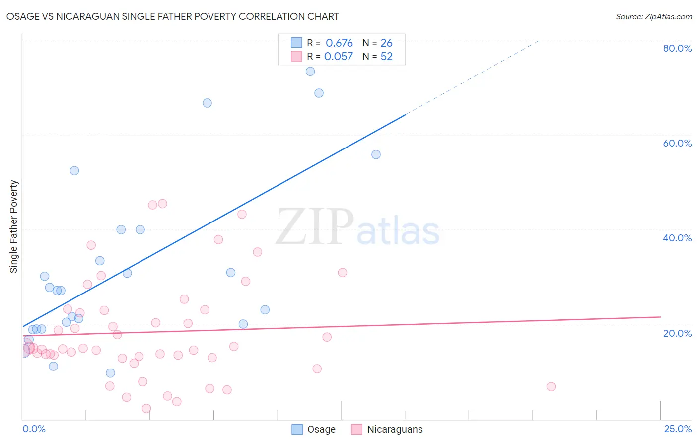 Osage vs Nicaraguan Single Father Poverty