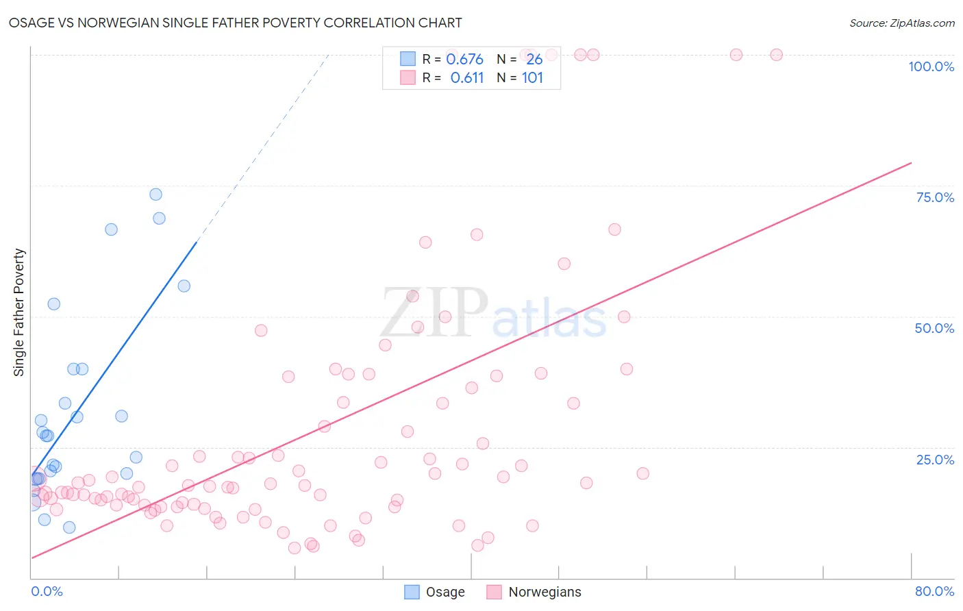 Osage vs Norwegian Single Father Poverty