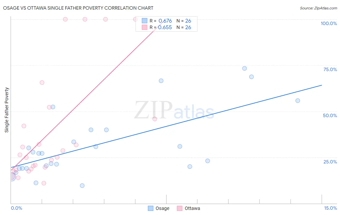 Osage vs Ottawa Single Father Poverty