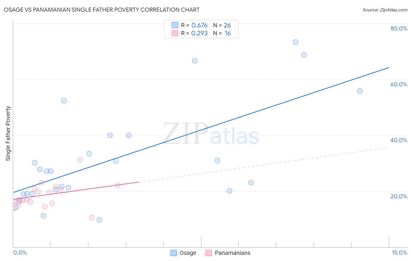 Osage vs Panamanian Single Father Poverty
