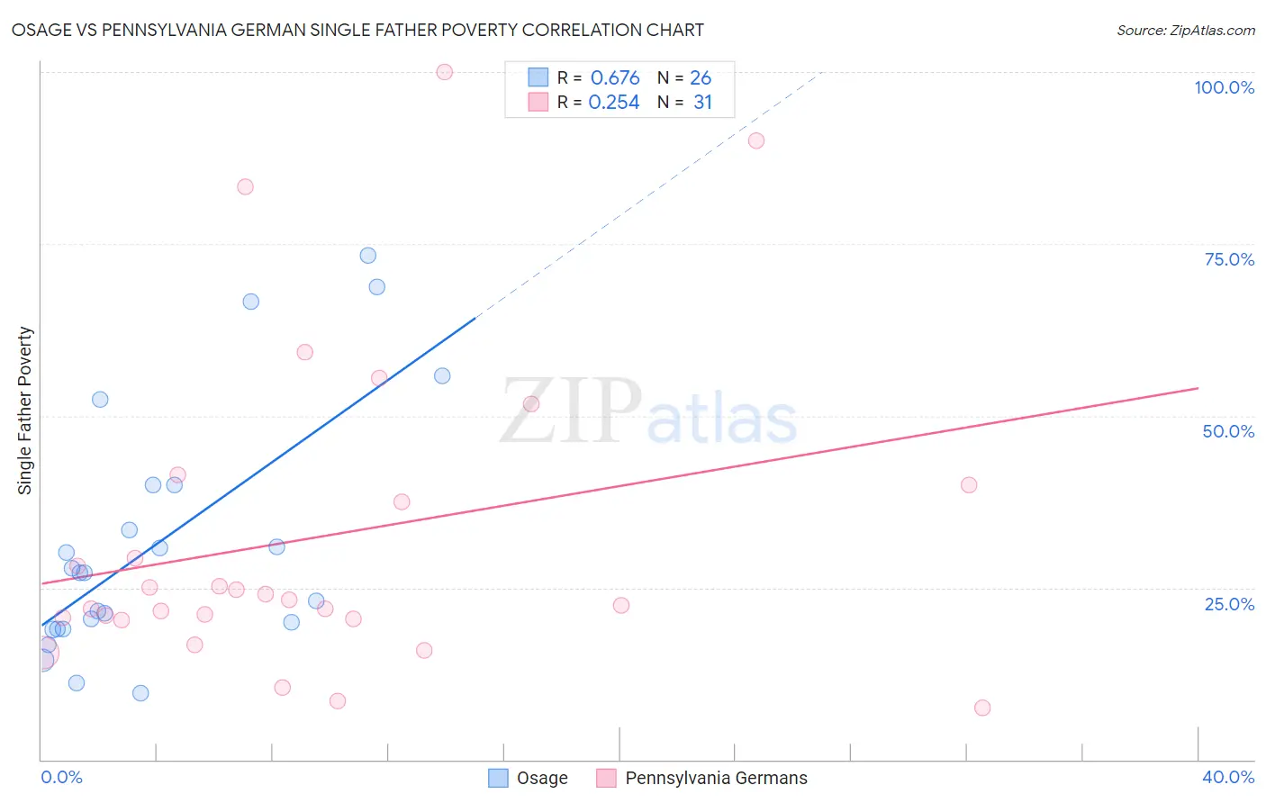 Osage vs Pennsylvania German Single Father Poverty