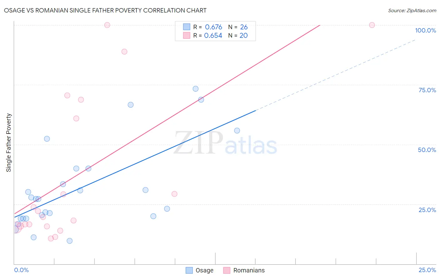 Osage vs Romanian Single Father Poverty