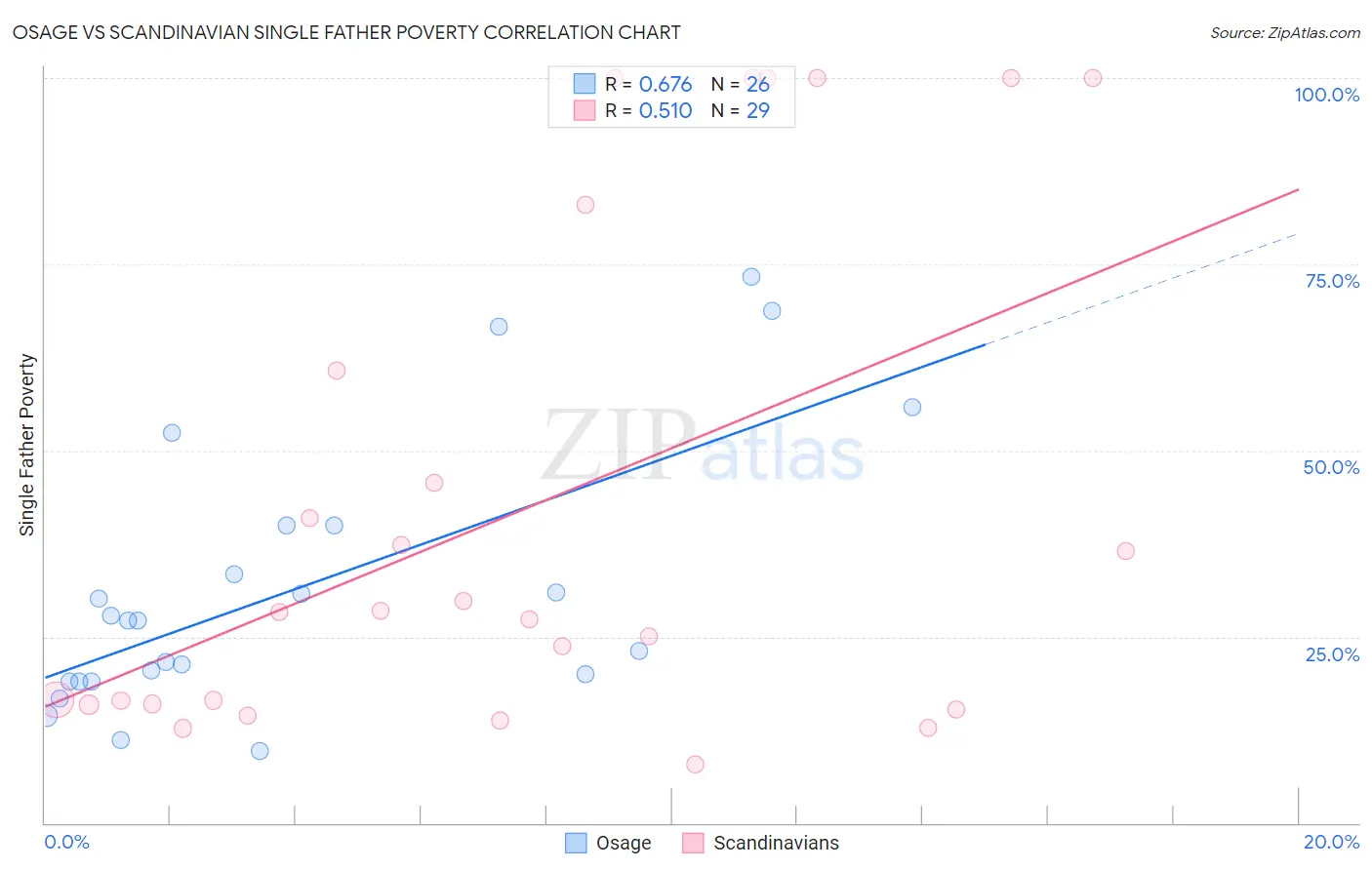 Osage vs Scandinavian Single Father Poverty