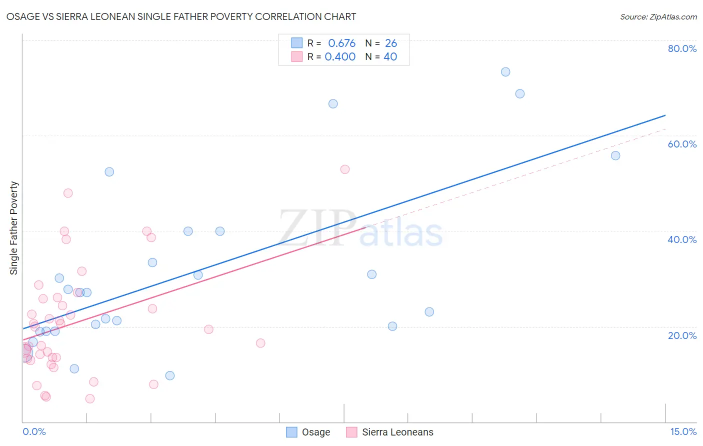 Osage vs Sierra Leonean Single Father Poverty