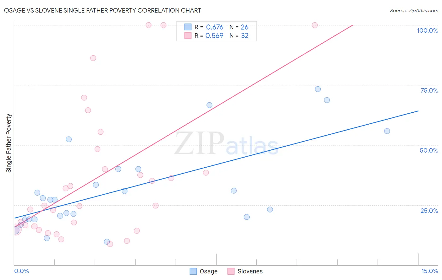 Osage vs Slovene Single Father Poverty