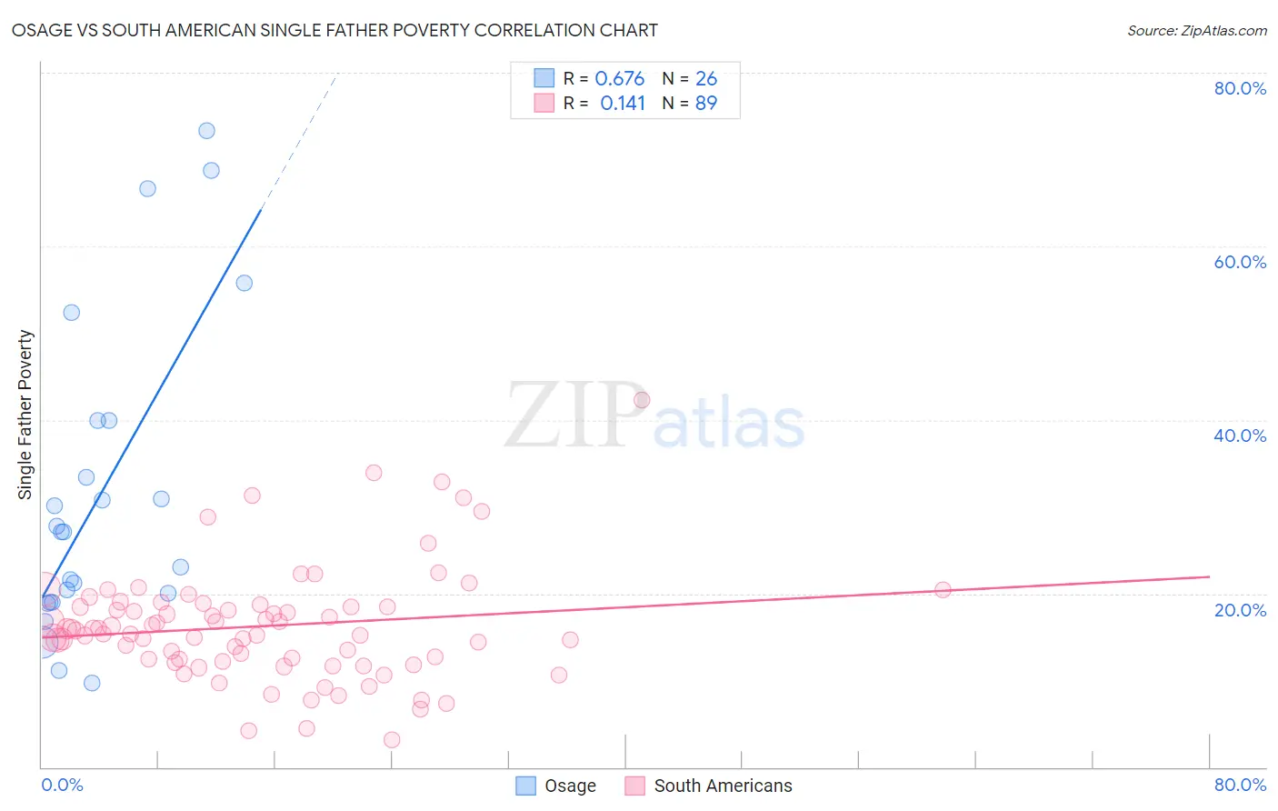 Osage vs South American Single Father Poverty