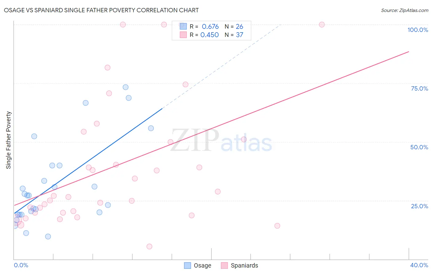 Osage vs Spaniard Single Father Poverty