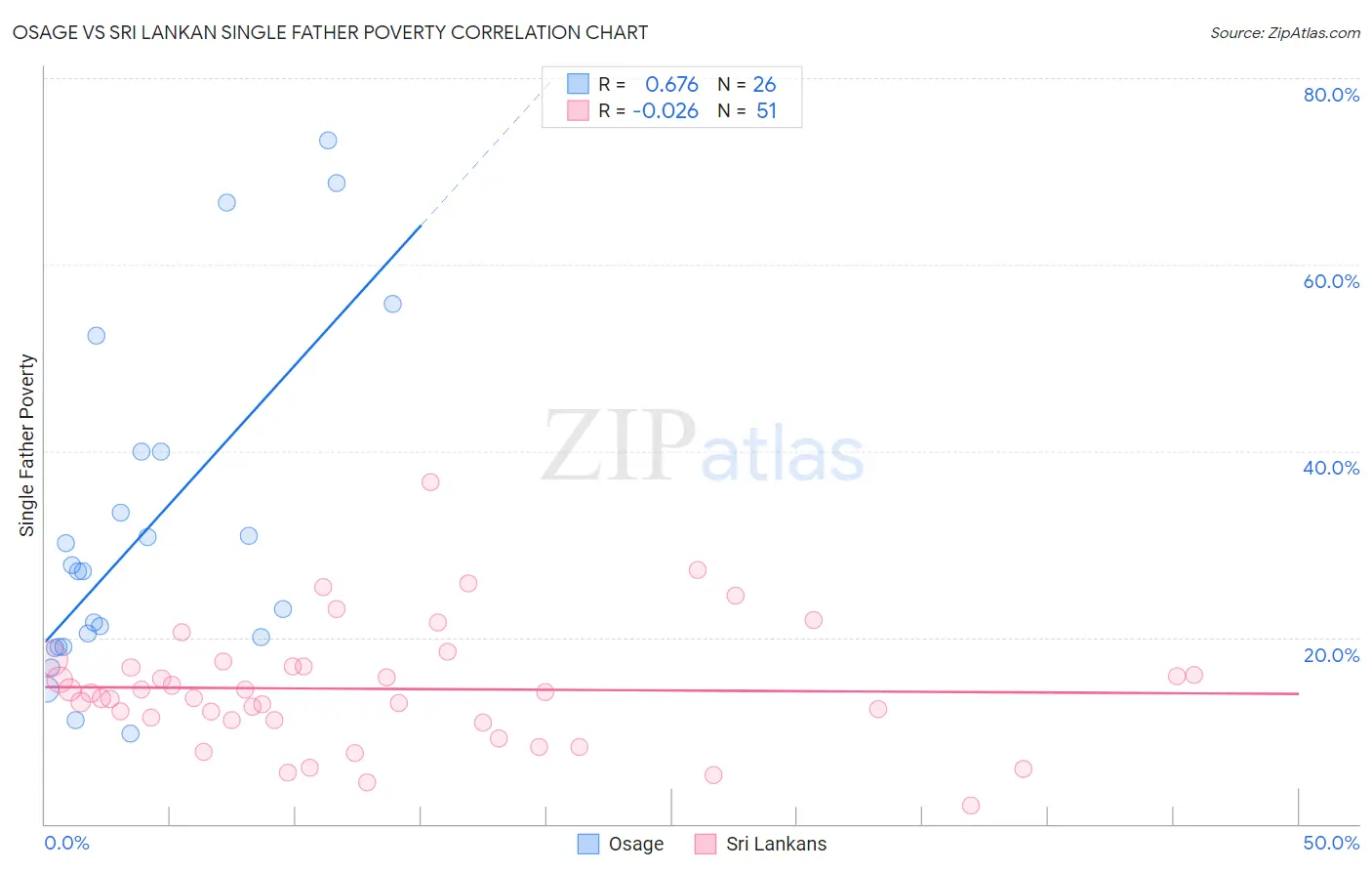 Osage vs Sri Lankan Single Father Poverty