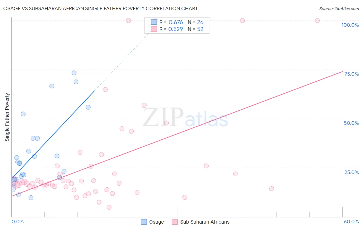 Osage vs Subsaharan African Single Father Poverty