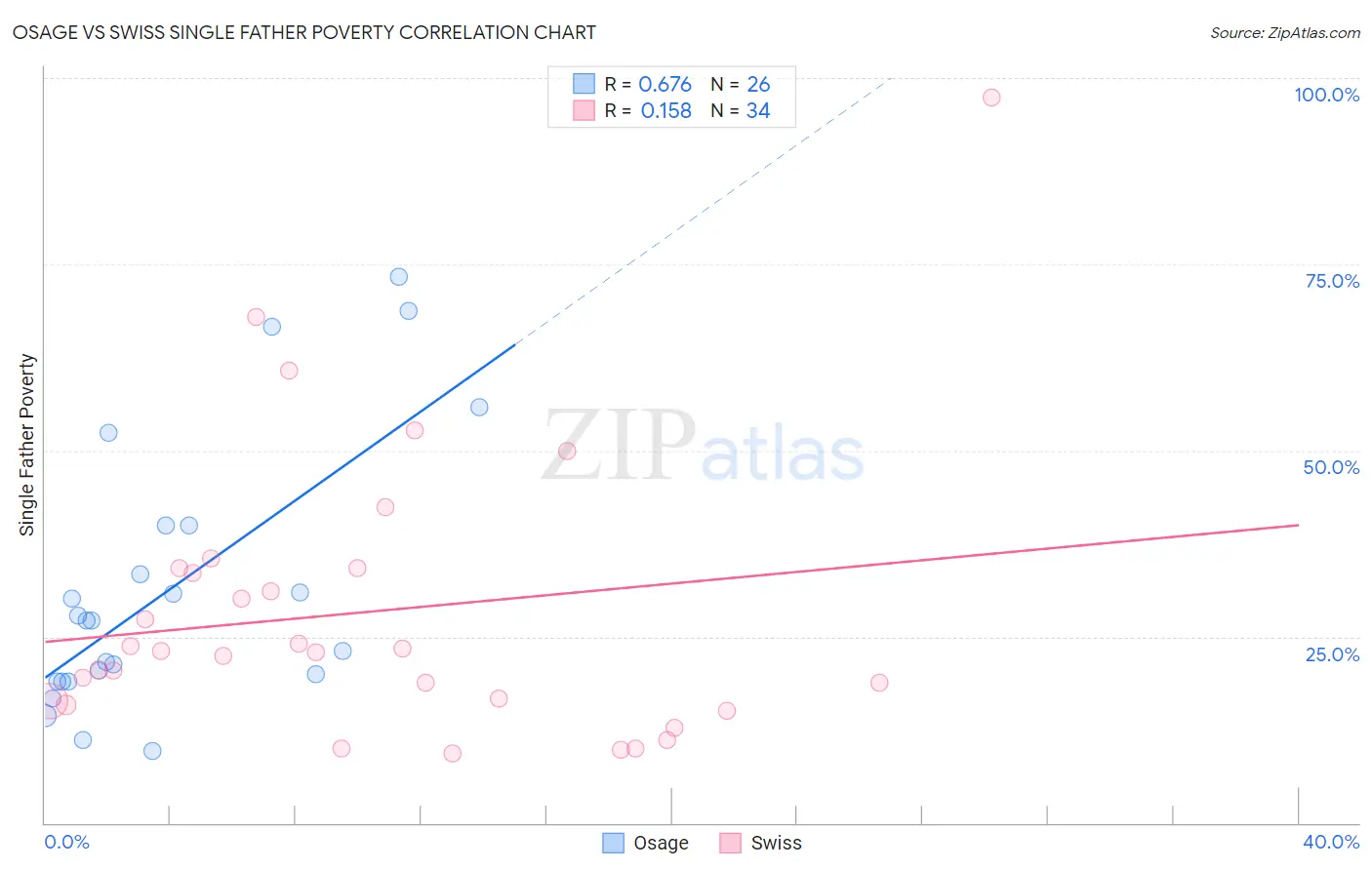 Osage vs Swiss Single Father Poverty