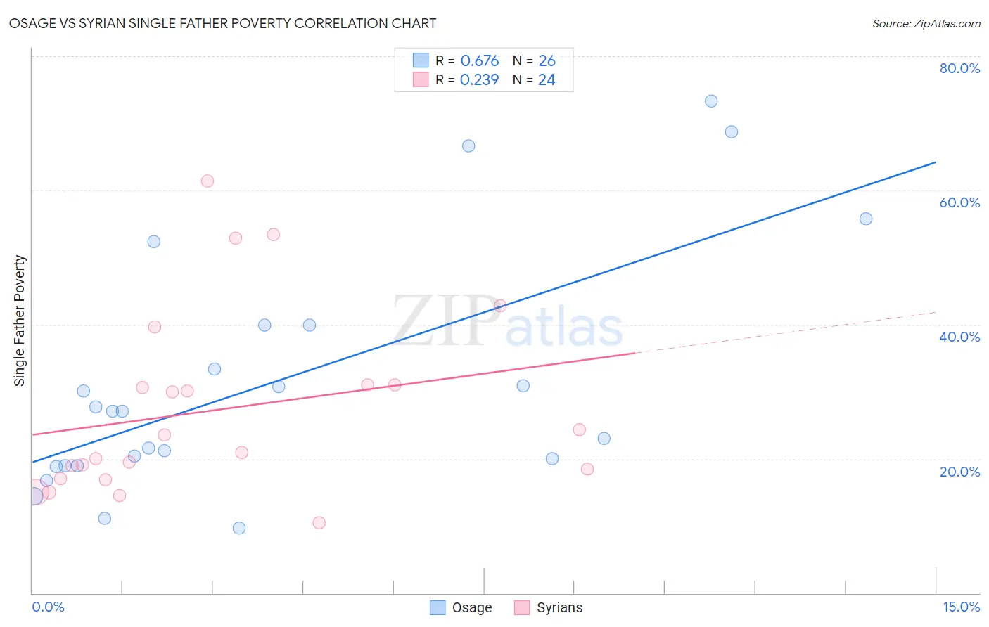 Osage vs Syrian Single Father Poverty