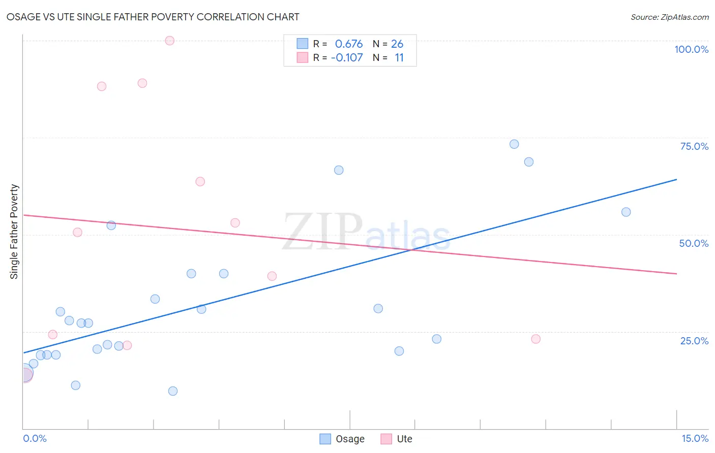 Osage vs Ute Single Father Poverty