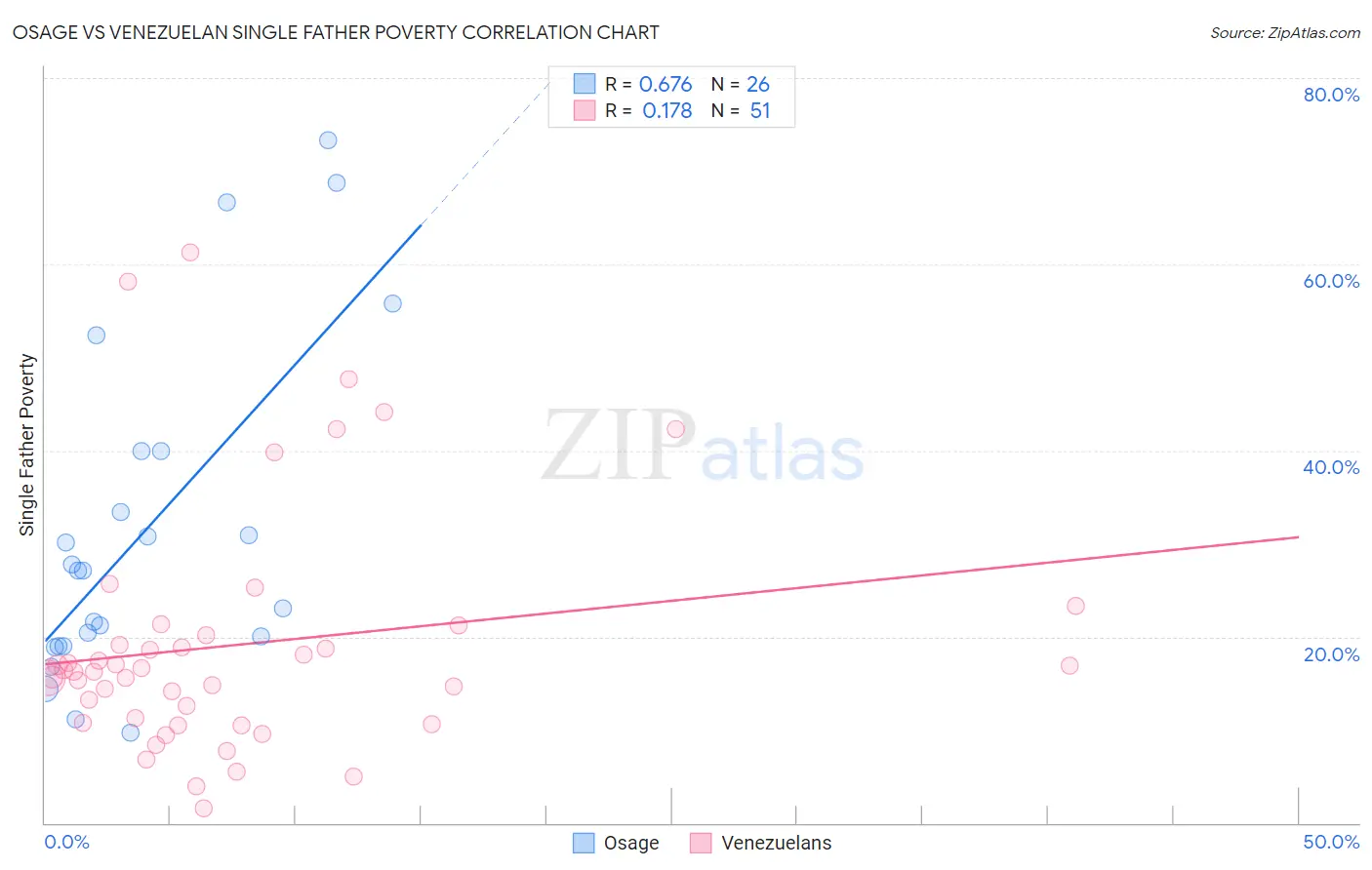 Osage vs Venezuelan Single Father Poverty
