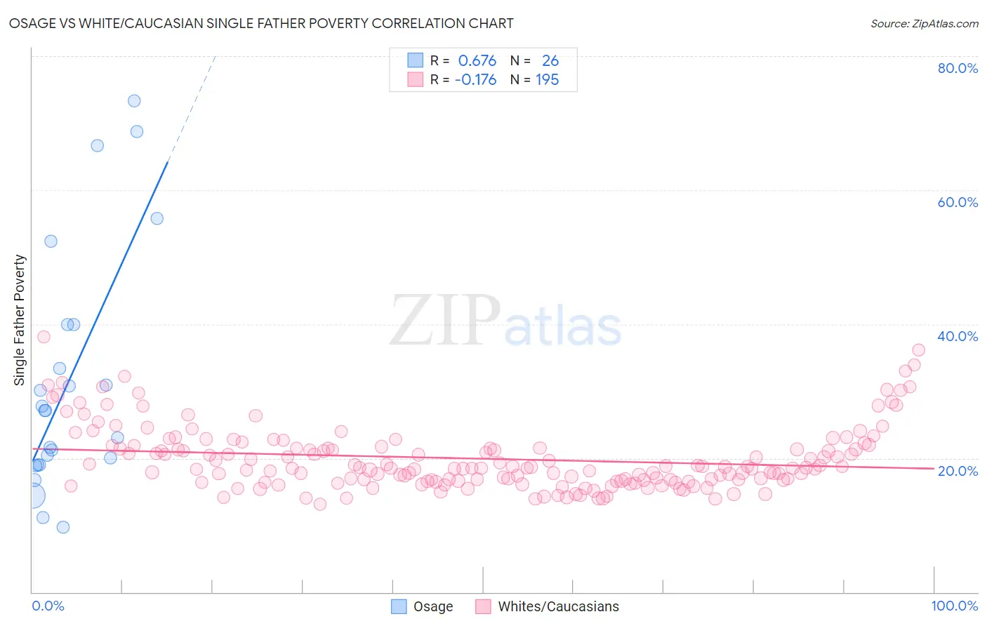 Osage vs White/Caucasian Single Father Poverty