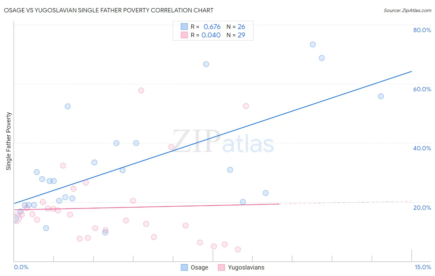 Osage vs Yugoslavian Single Father Poverty