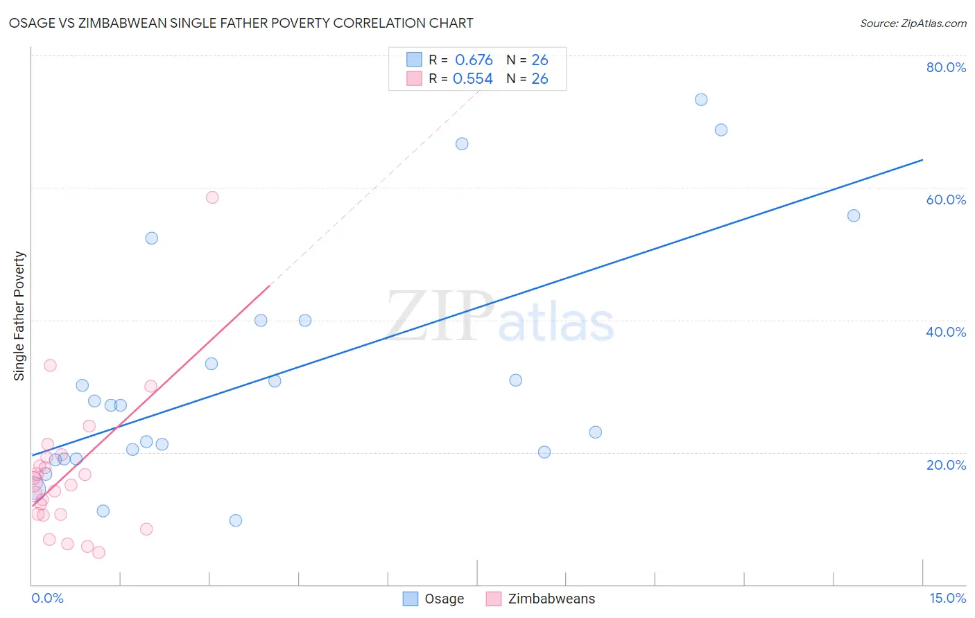 Osage vs Zimbabwean Single Father Poverty