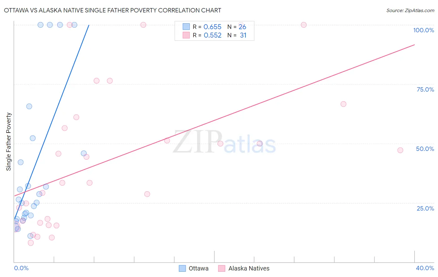 Ottawa vs Alaska Native Single Father Poverty