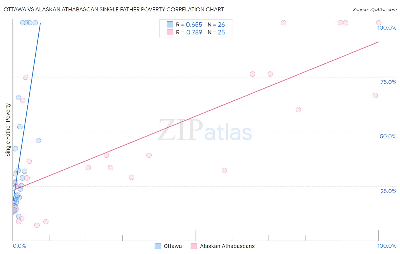 Ottawa vs Alaskan Athabascan Single Father Poverty