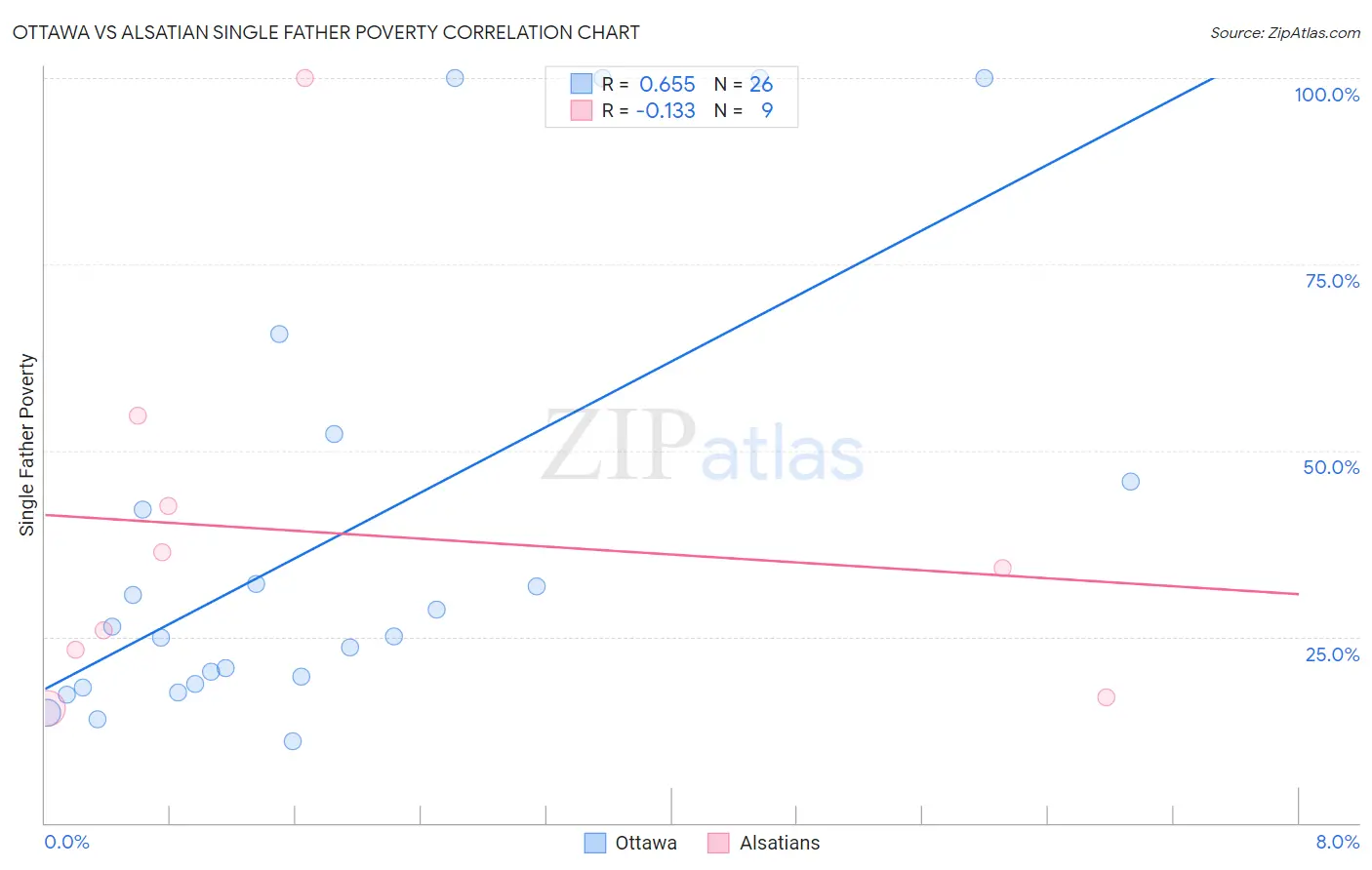 Ottawa vs Alsatian Single Father Poverty