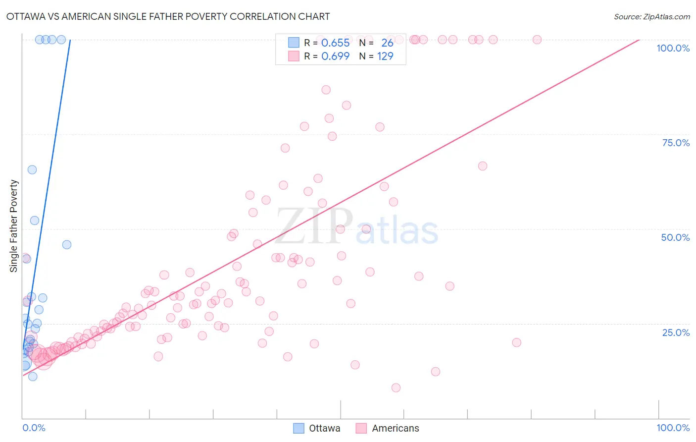 Ottawa vs American Single Father Poverty