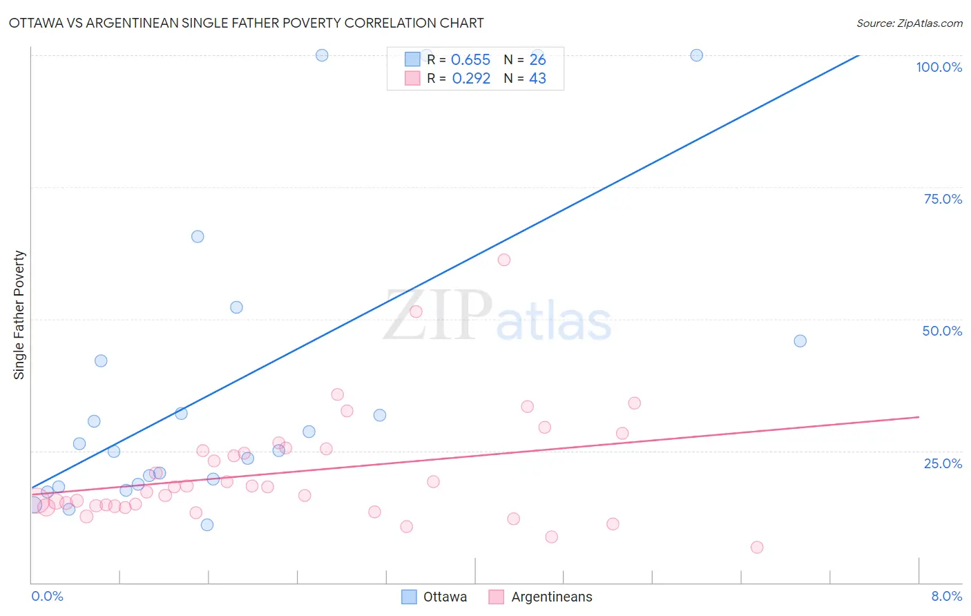 Ottawa vs Argentinean Single Father Poverty