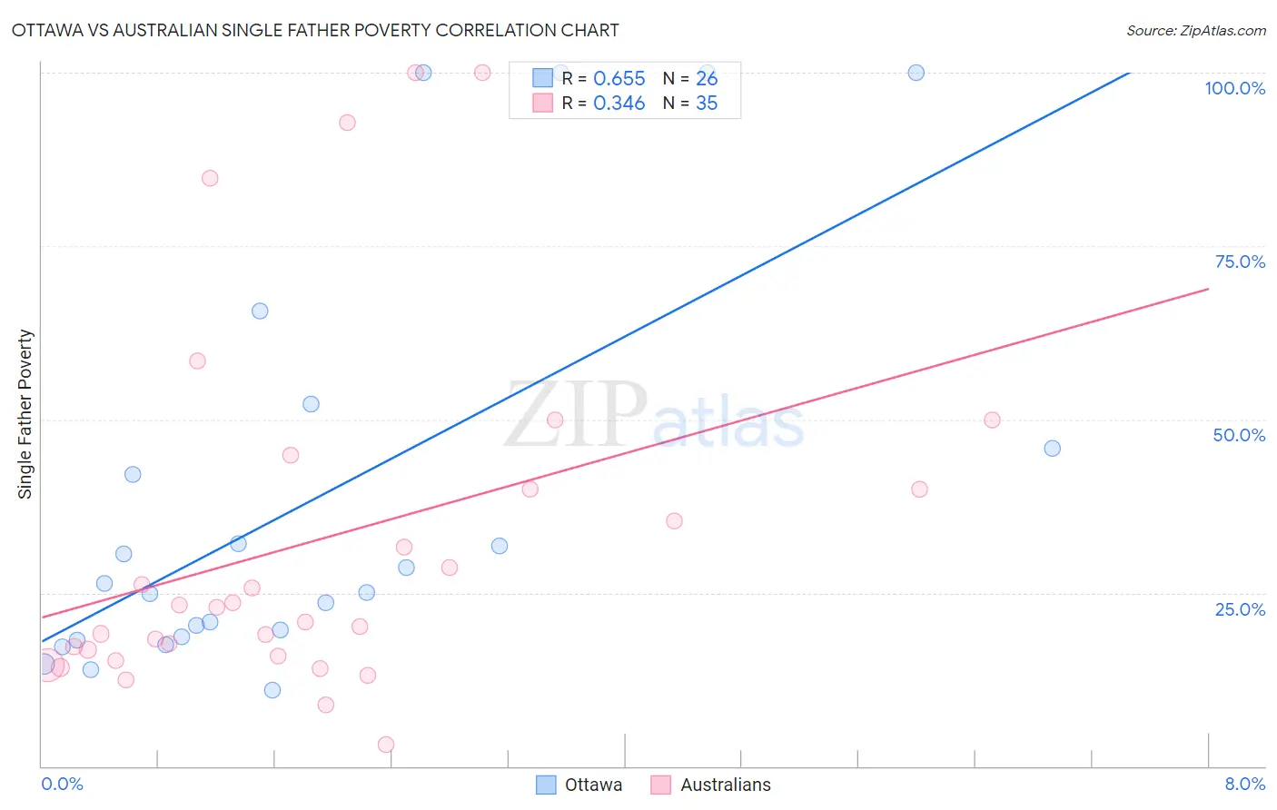 Ottawa vs Australian Single Father Poverty