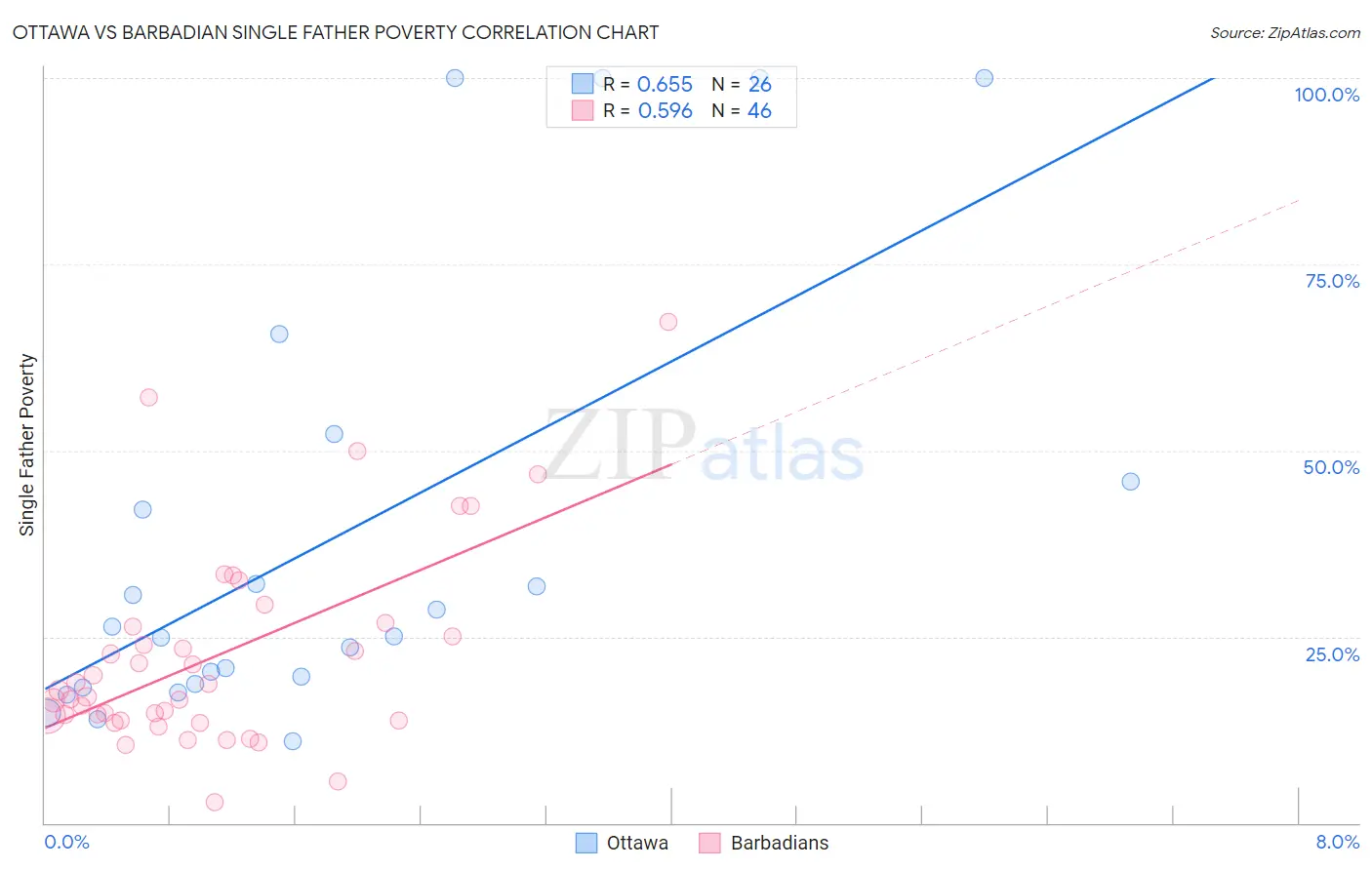 Ottawa vs Barbadian Single Father Poverty