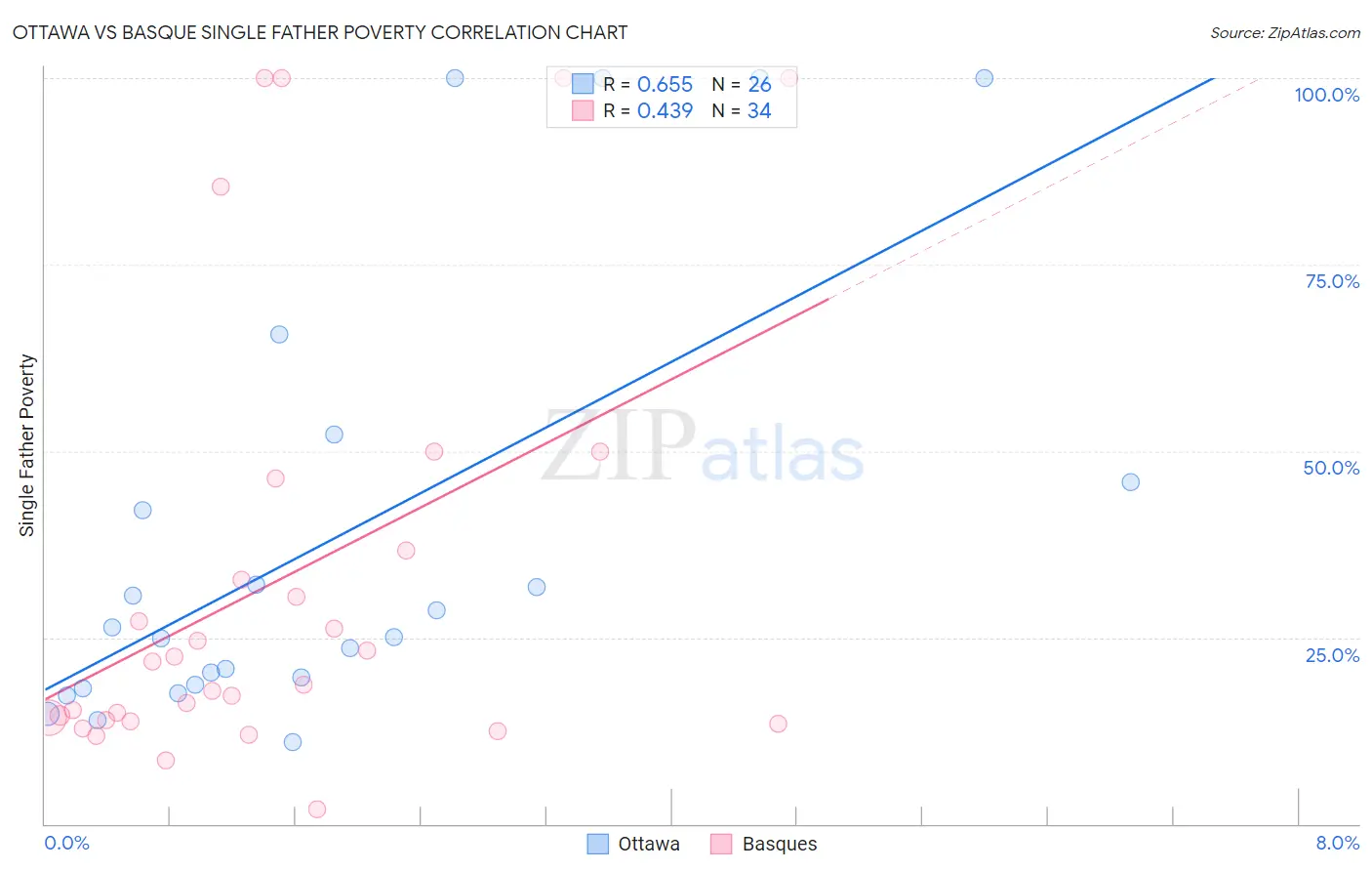 Ottawa vs Basque Single Father Poverty